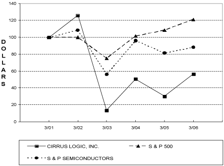 (PERFORMANCE GRAPH)